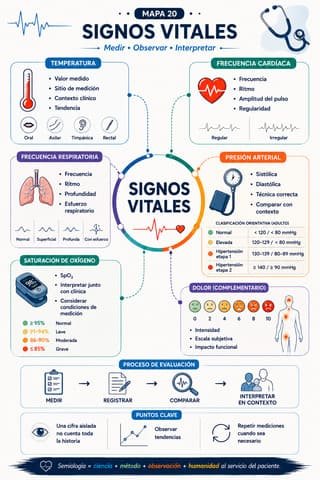 Mapa mental: Signos Vitales